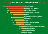 Drei Viertel der Deutschen achten bei Lebensmitteln auf die Frische und den Geschmack (Grafiken: obs/Sparwelt.de)